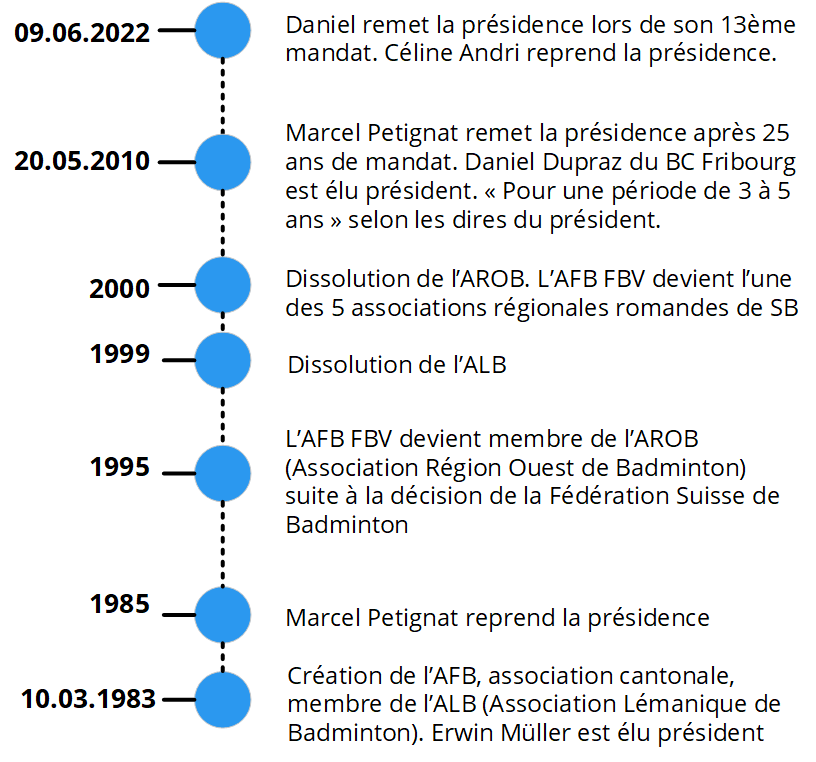 Historique association